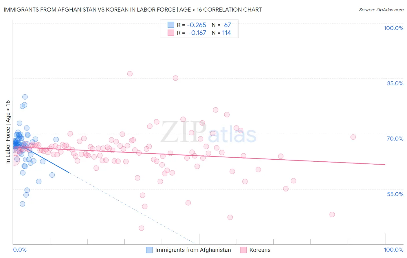 Immigrants from Afghanistan vs Korean In Labor Force | Age > 16