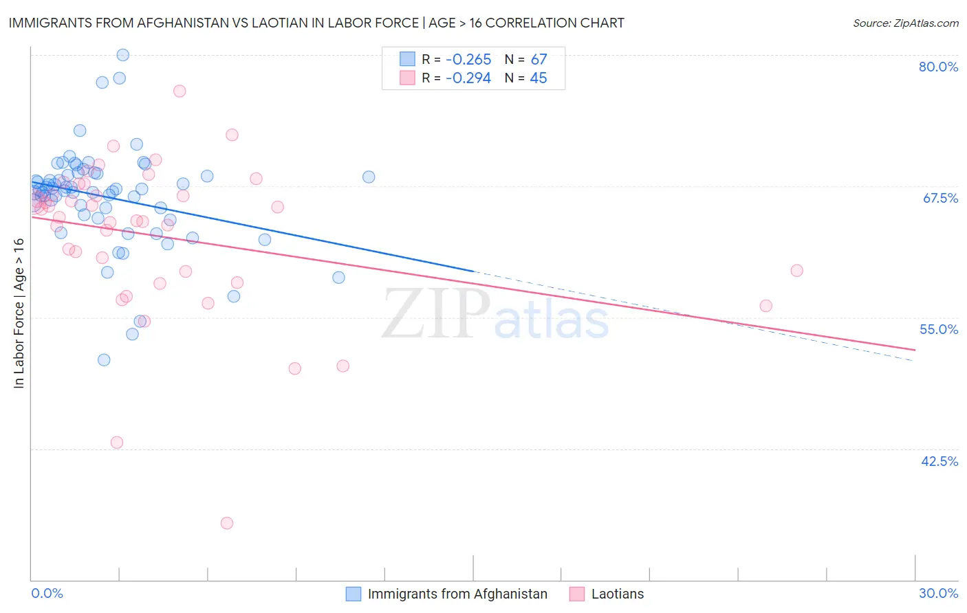 Immigrants from Afghanistan vs Laotian In Labor Force | Age > 16