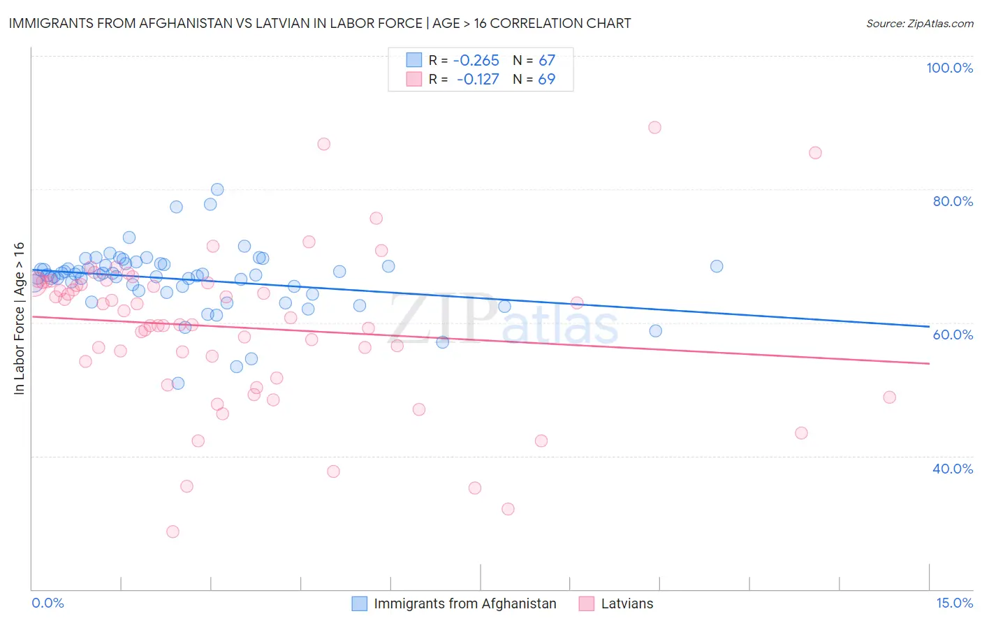 Immigrants from Afghanistan vs Latvian In Labor Force | Age > 16