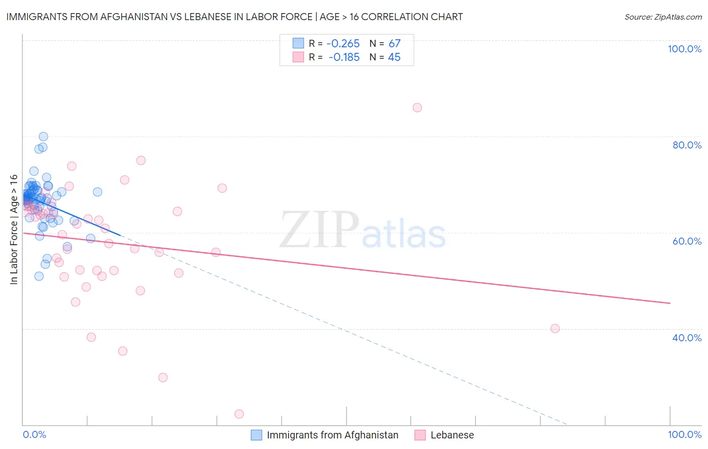 Immigrants from Afghanistan vs Lebanese In Labor Force | Age > 16