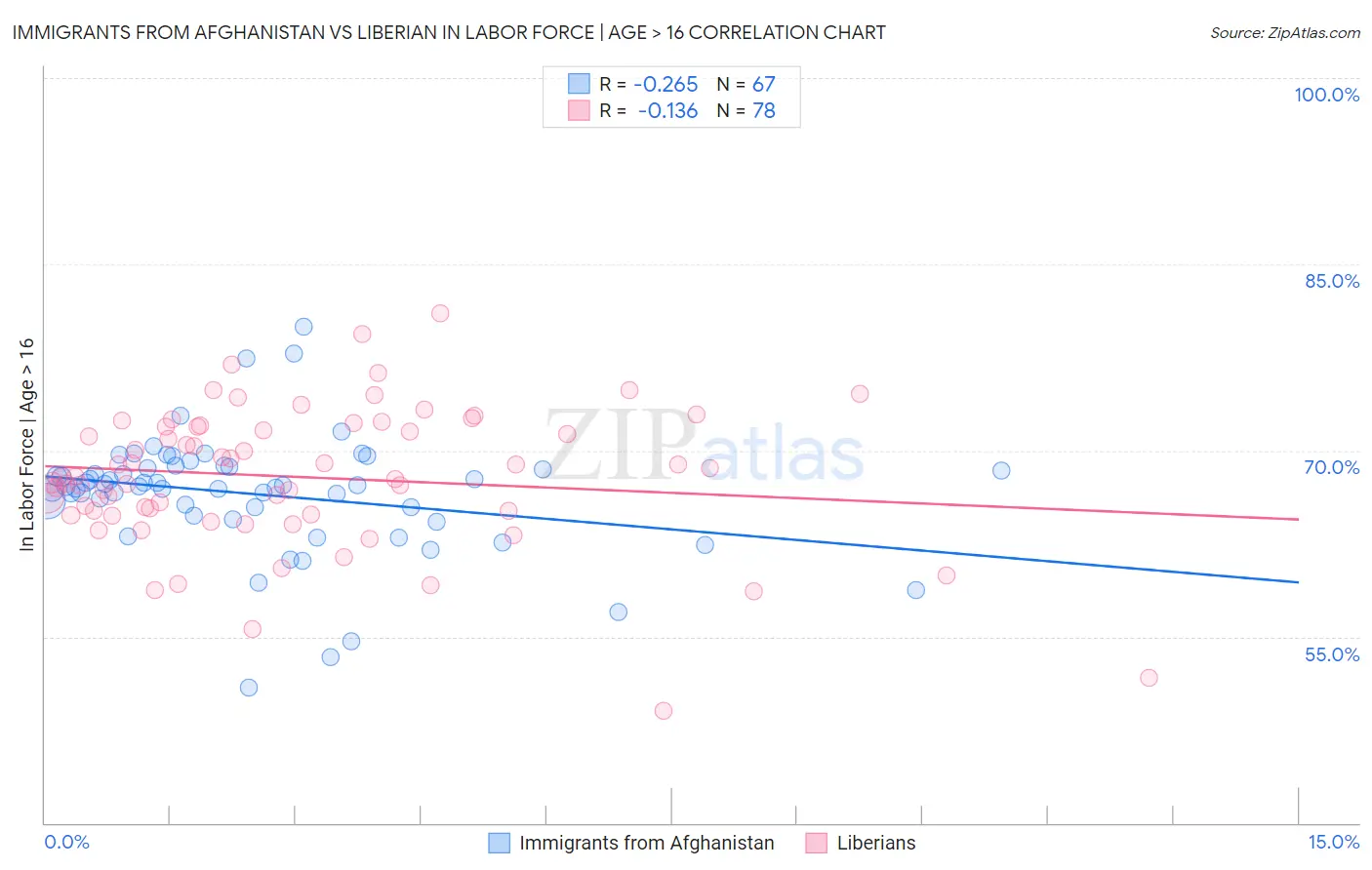 Immigrants from Afghanistan vs Liberian In Labor Force | Age > 16