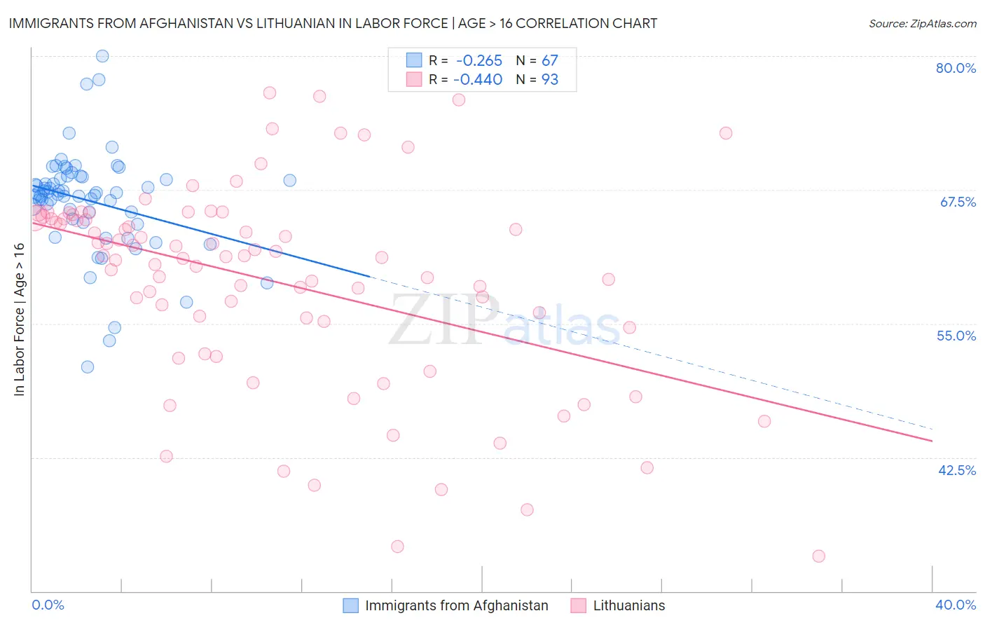 Immigrants from Afghanistan vs Lithuanian In Labor Force | Age > 16