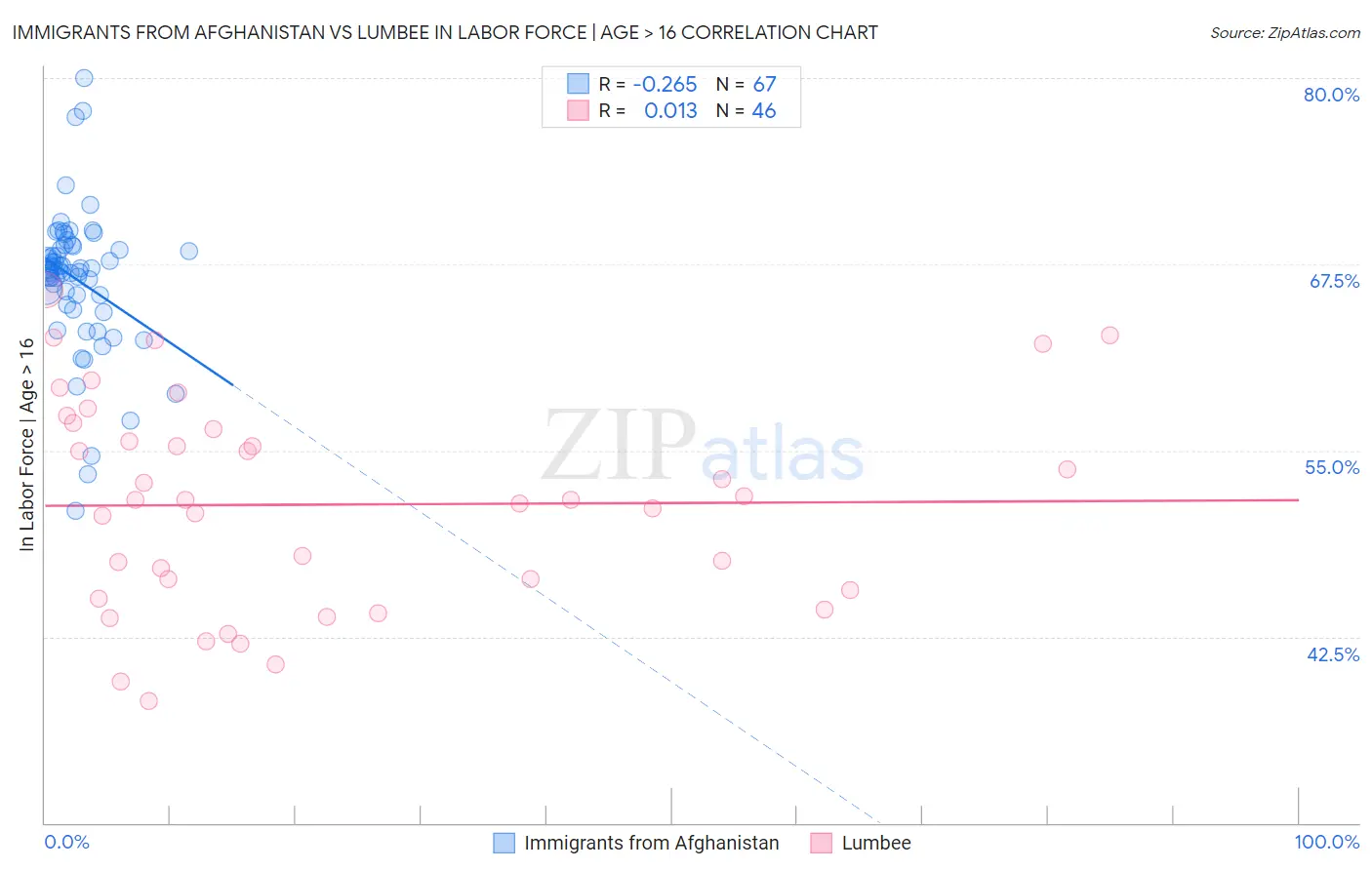 Immigrants from Afghanistan vs Lumbee In Labor Force | Age > 16