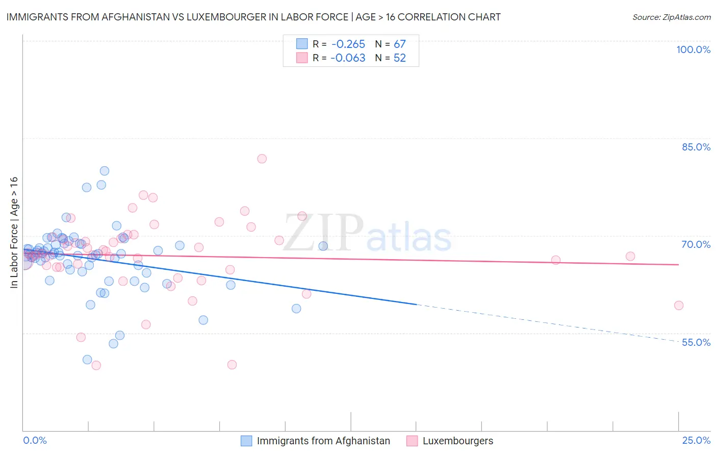 Immigrants from Afghanistan vs Luxembourger In Labor Force | Age > 16