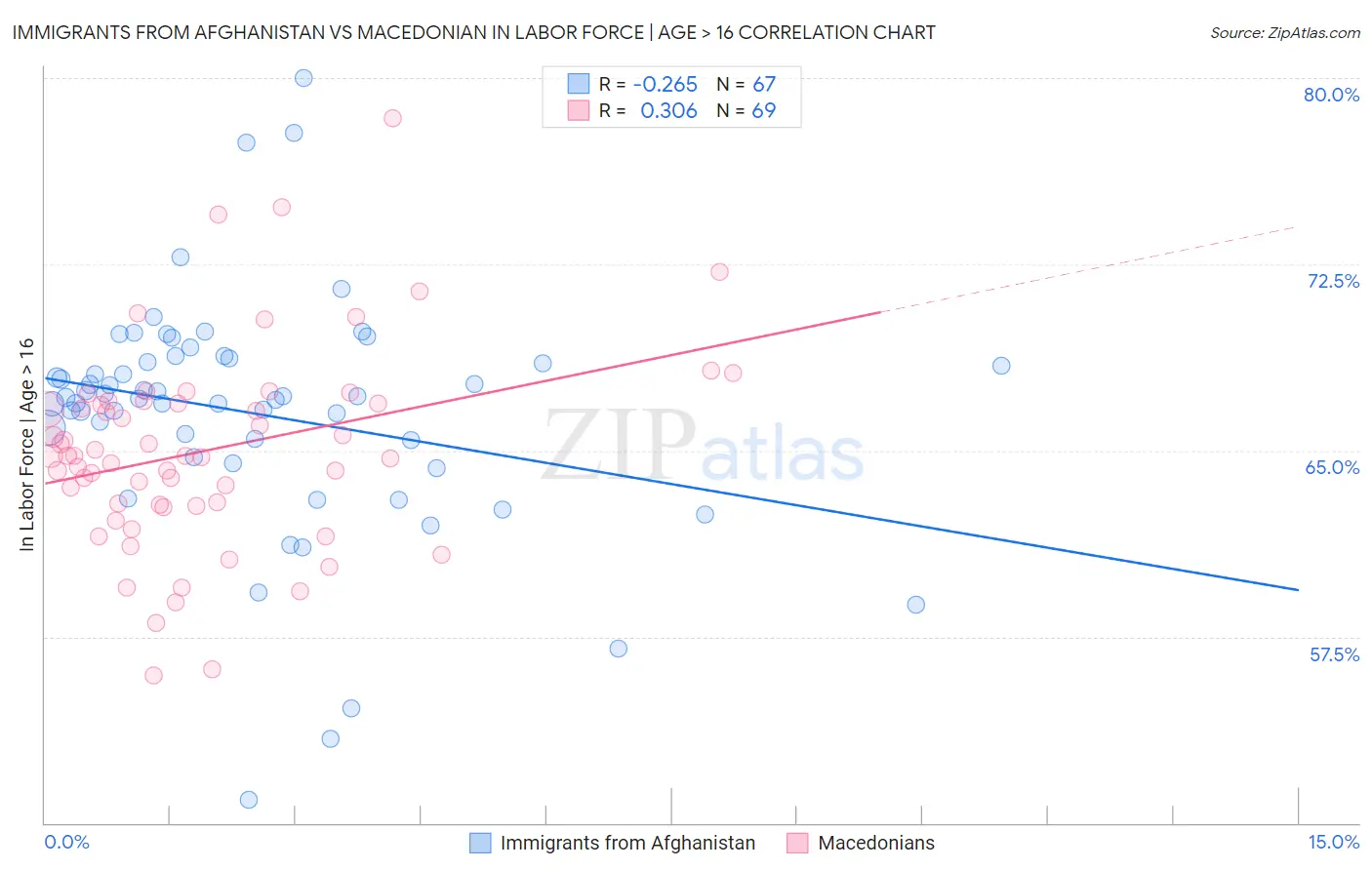 Immigrants from Afghanistan vs Macedonian In Labor Force | Age > 16