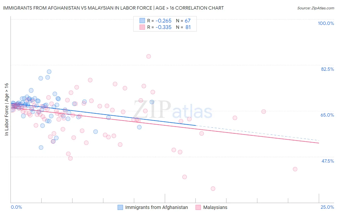 Immigrants from Afghanistan vs Malaysian In Labor Force | Age > 16