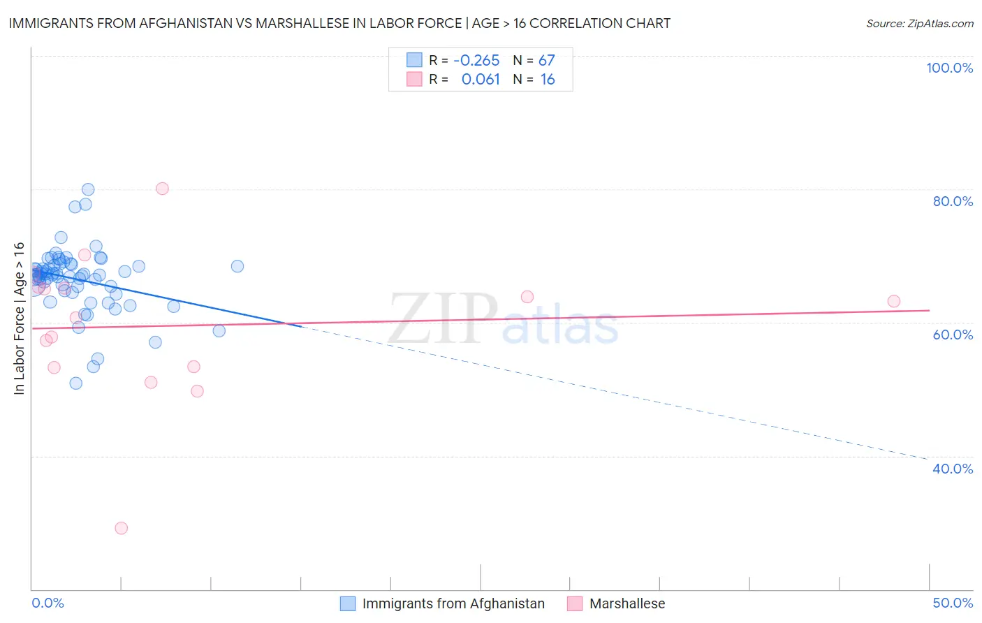 Immigrants from Afghanistan vs Marshallese In Labor Force | Age > 16
