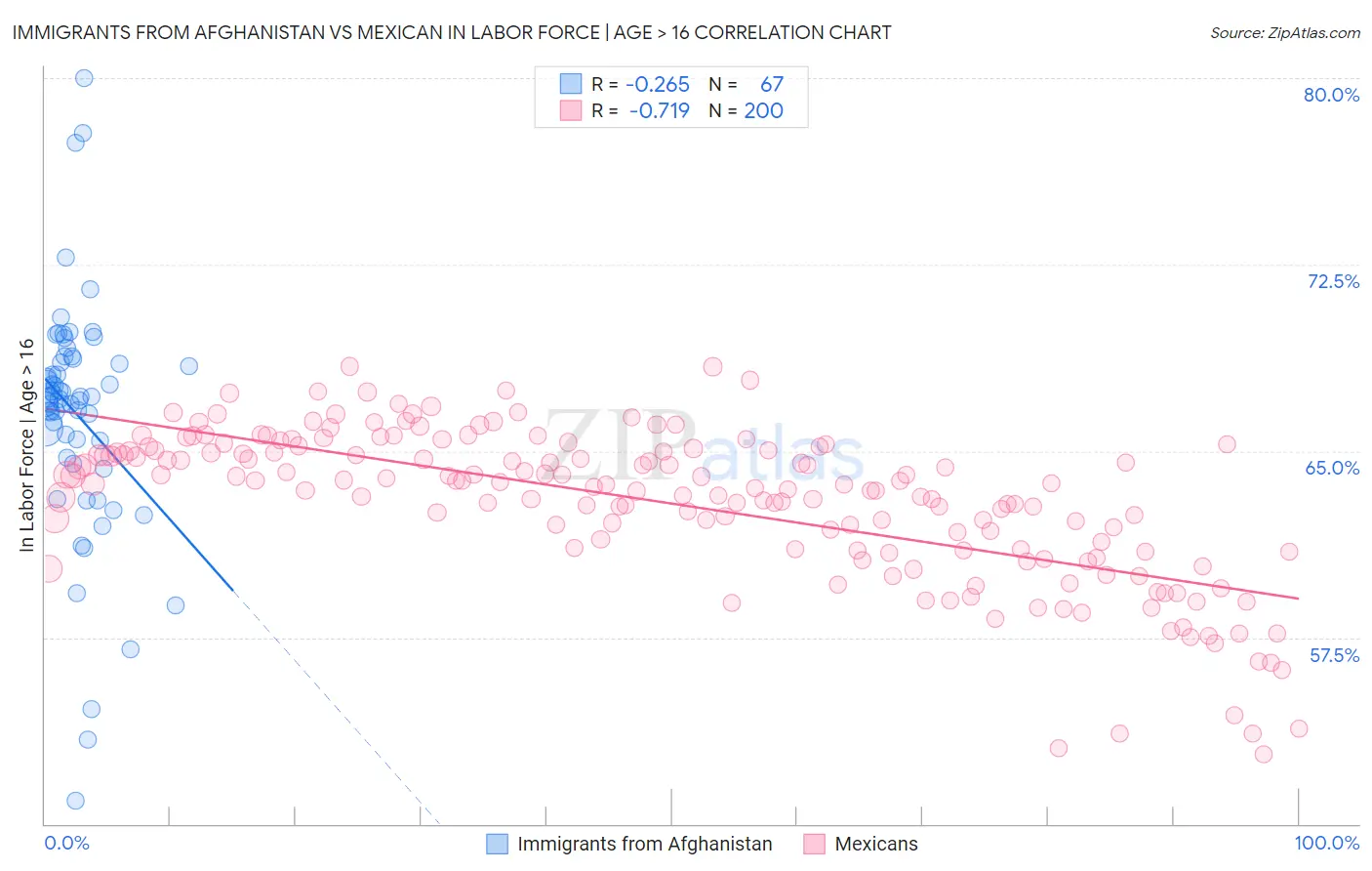 Immigrants from Afghanistan vs Mexican In Labor Force | Age > 16