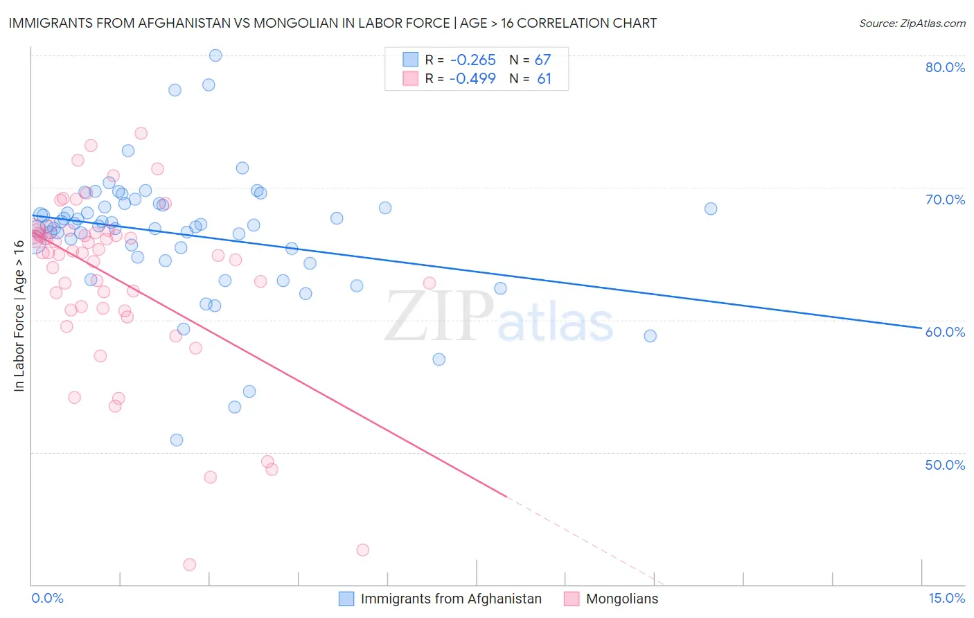 Immigrants from Afghanistan vs Mongolian In Labor Force | Age > 16