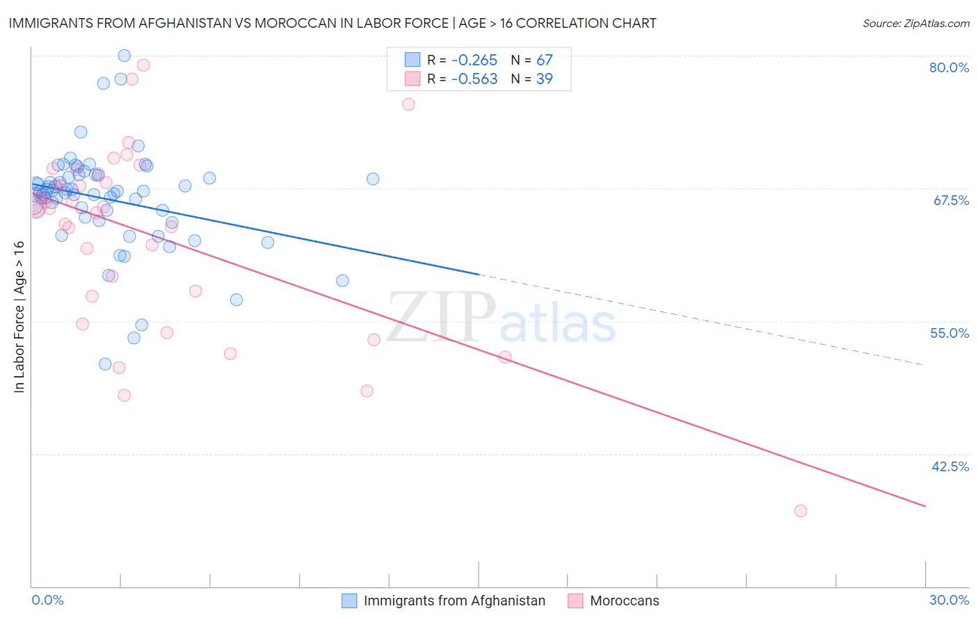 Immigrants from Afghanistan vs Moroccan In Labor Force | Age > 16