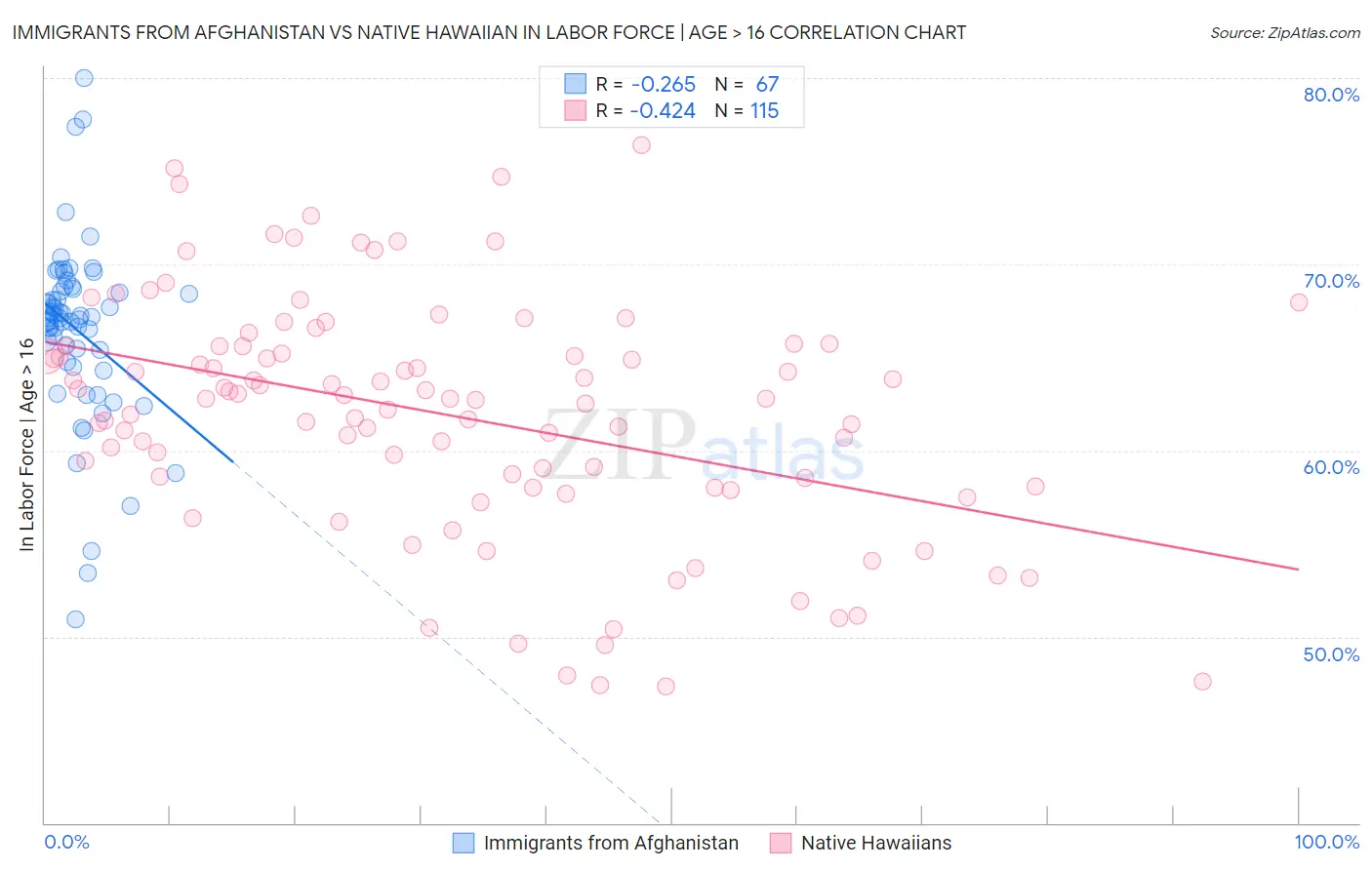 Immigrants from Afghanistan vs Native Hawaiian In Labor Force | Age > 16