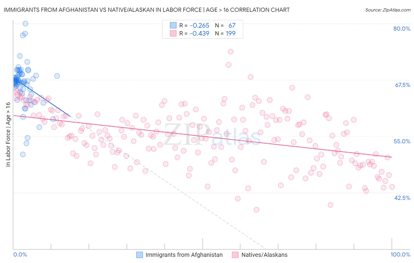 Immigrants from Afghanistan vs Native/Alaskan In Labor Force | Age > 16