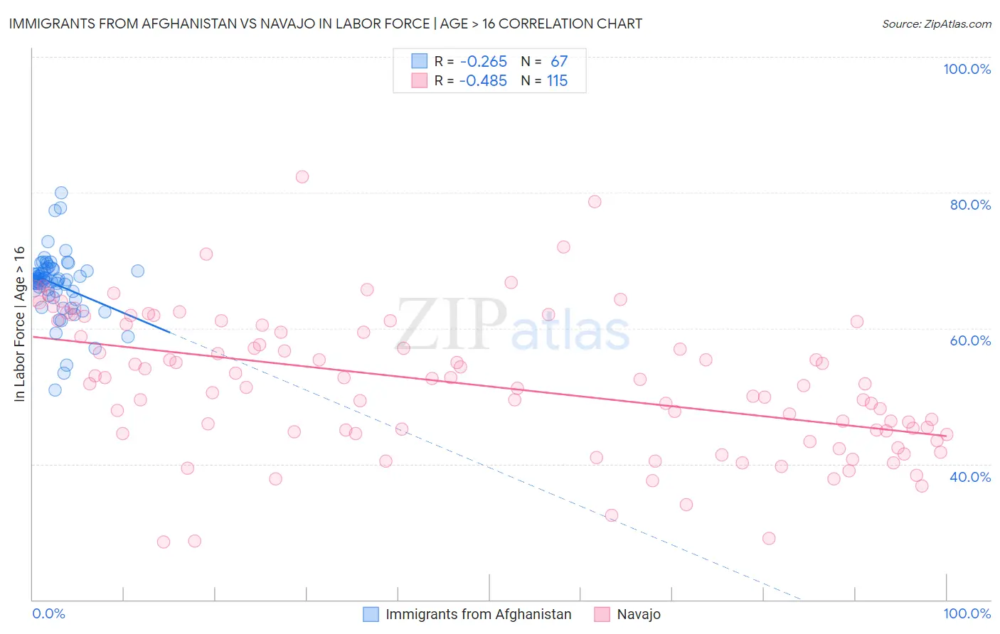 Immigrants from Afghanistan vs Navajo In Labor Force | Age > 16