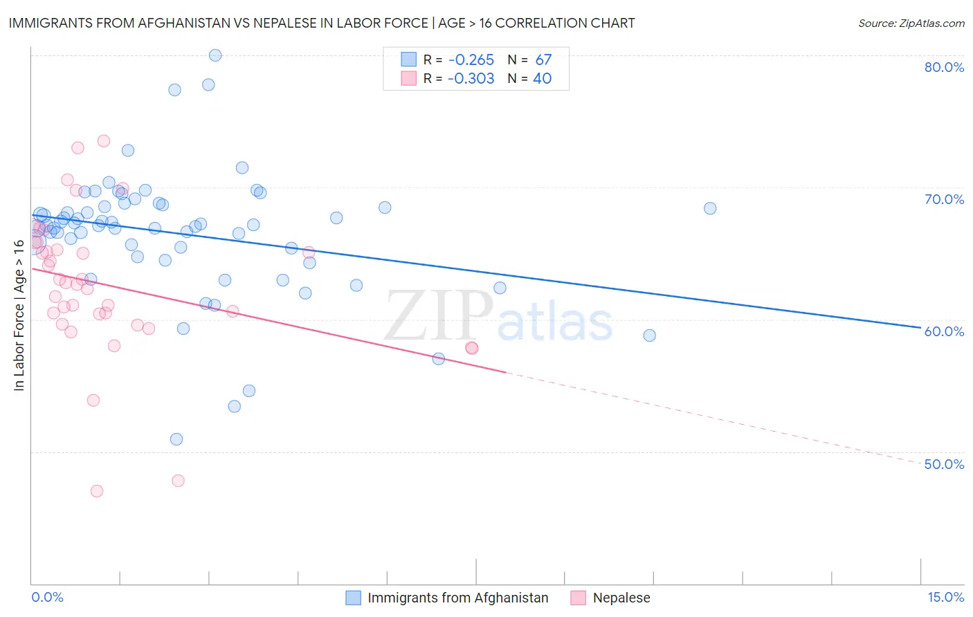 Immigrants from Afghanistan vs Nepalese In Labor Force | Age > 16