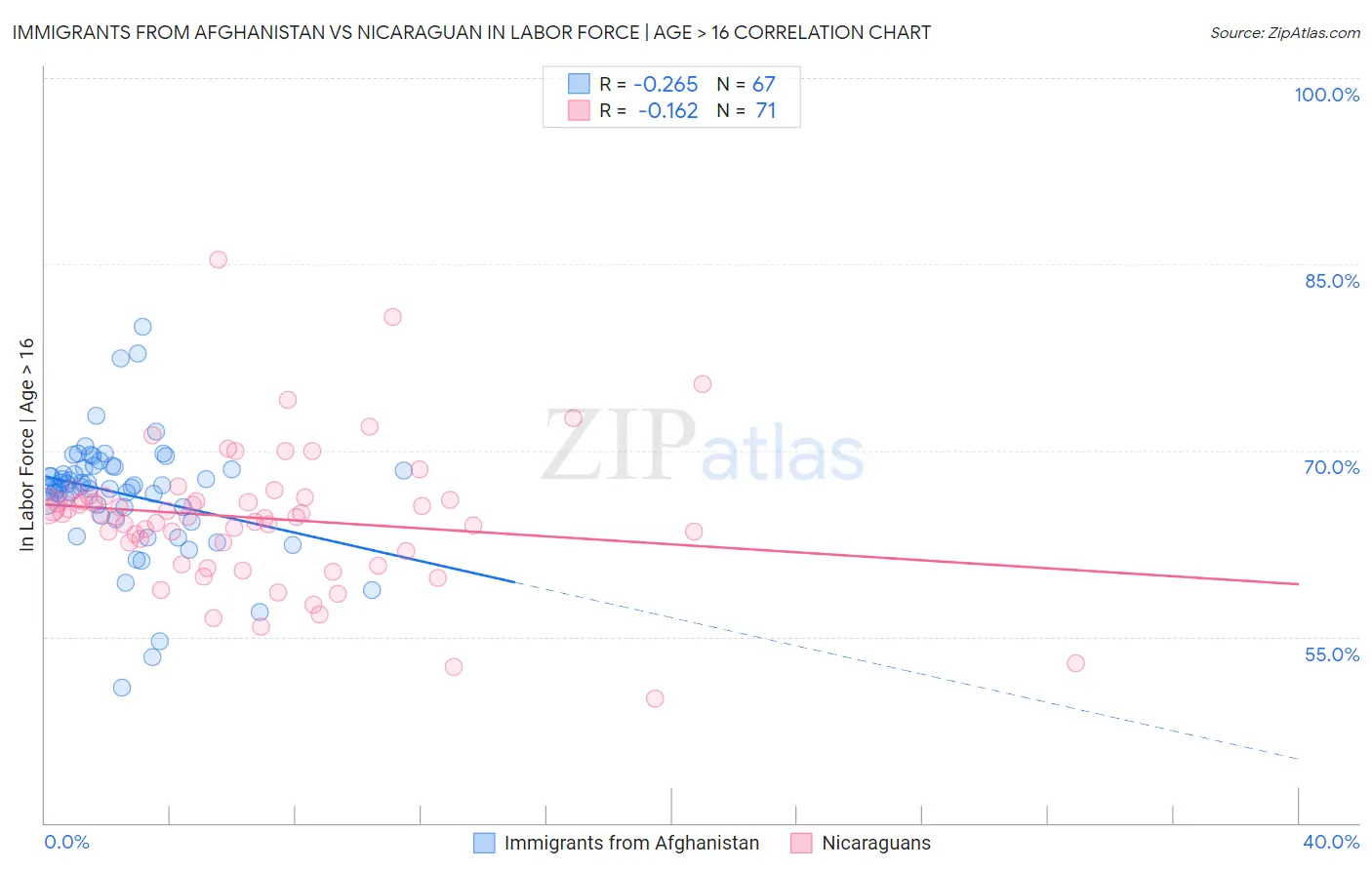 Immigrants from Afghanistan vs Nicaraguan In Labor Force | Age > 16