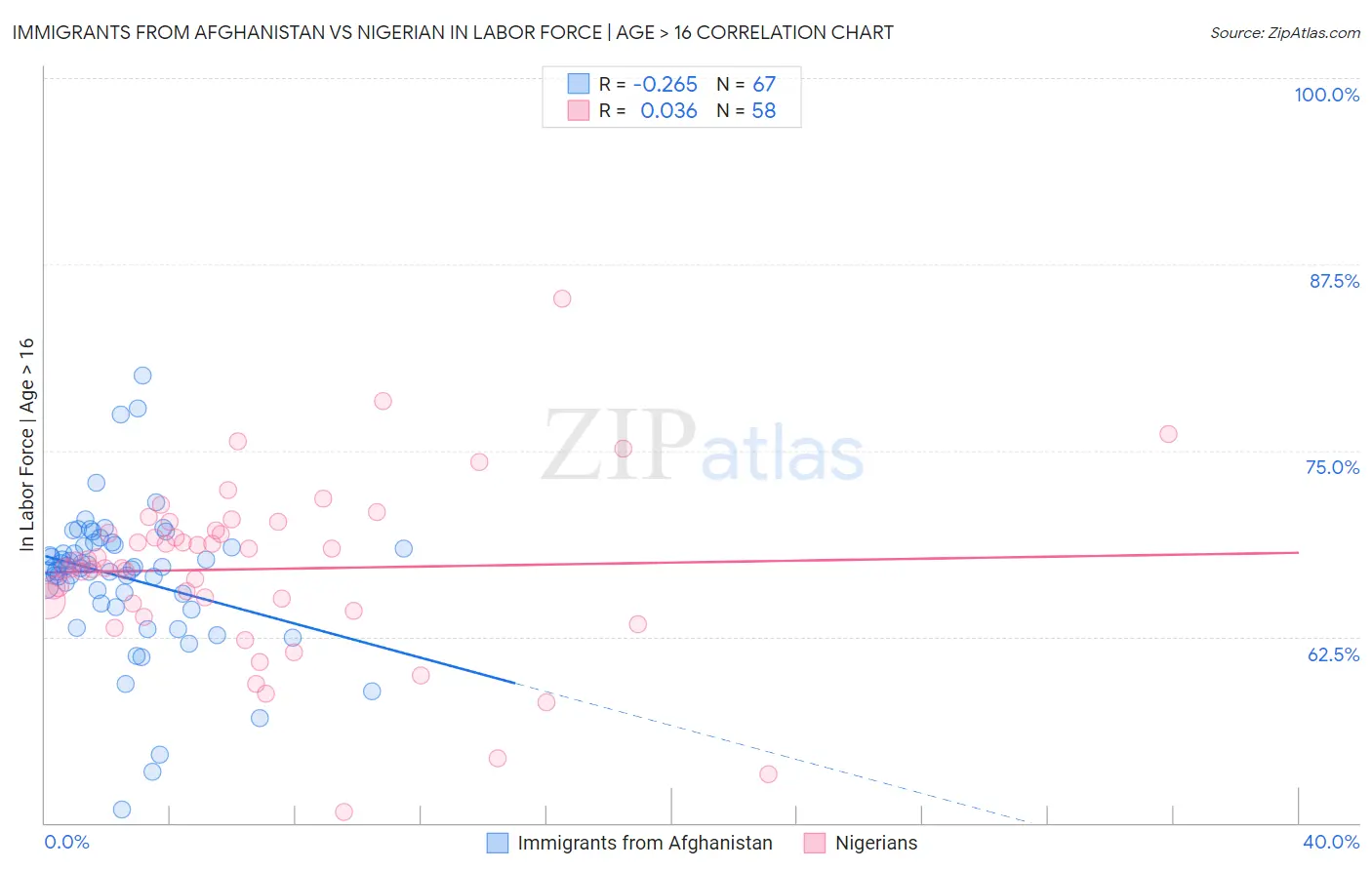 Immigrants from Afghanistan vs Nigerian In Labor Force | Age > 16