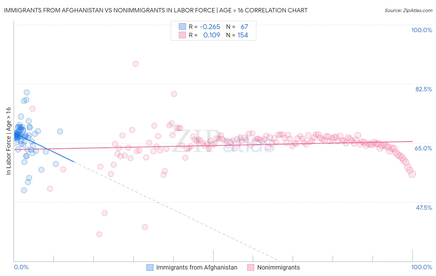 Immigrants from Afghanistan vs Nonimmigrants In Labor Force | Age > 16