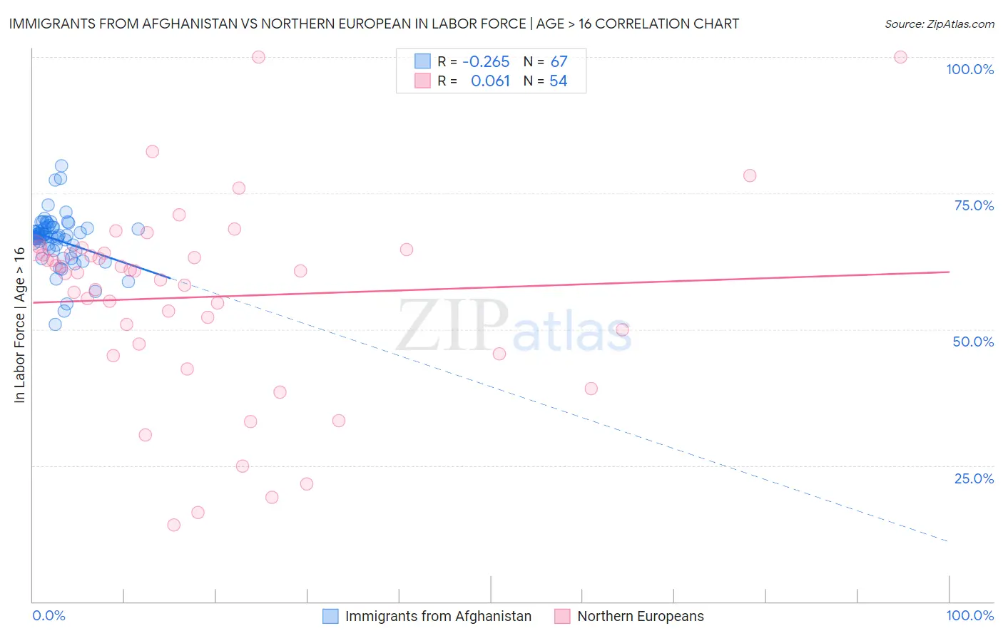 Immigrants from Afghanistan vs Northern European In Labor Force | Age > 16