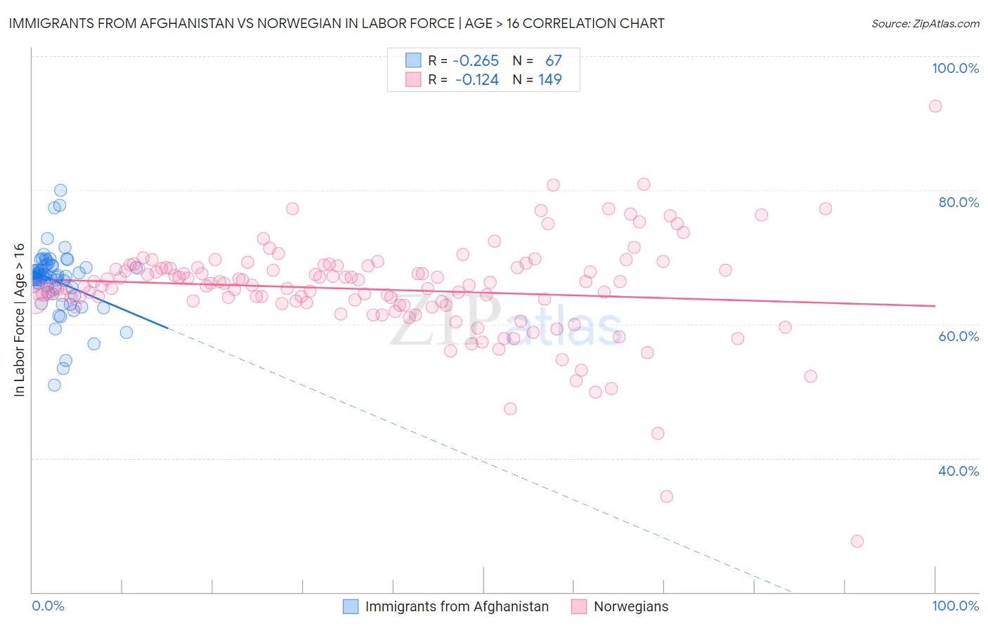 Immigrants from Afghanistan vs Norwegian In Labor Force | Age > 16