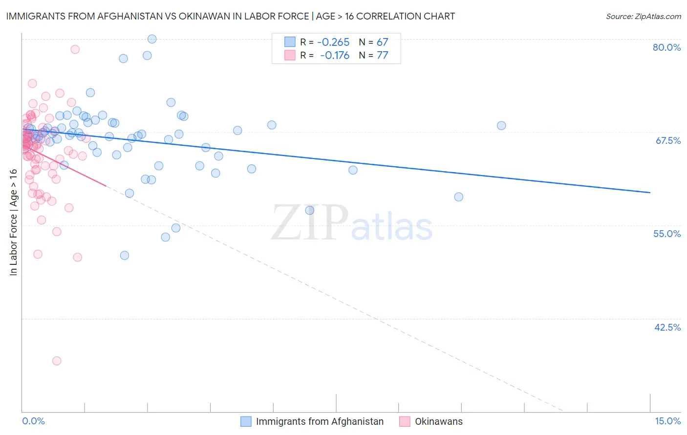 Immigrants from Afghanistan vs Okinawan In Labor Force | Age > 16
