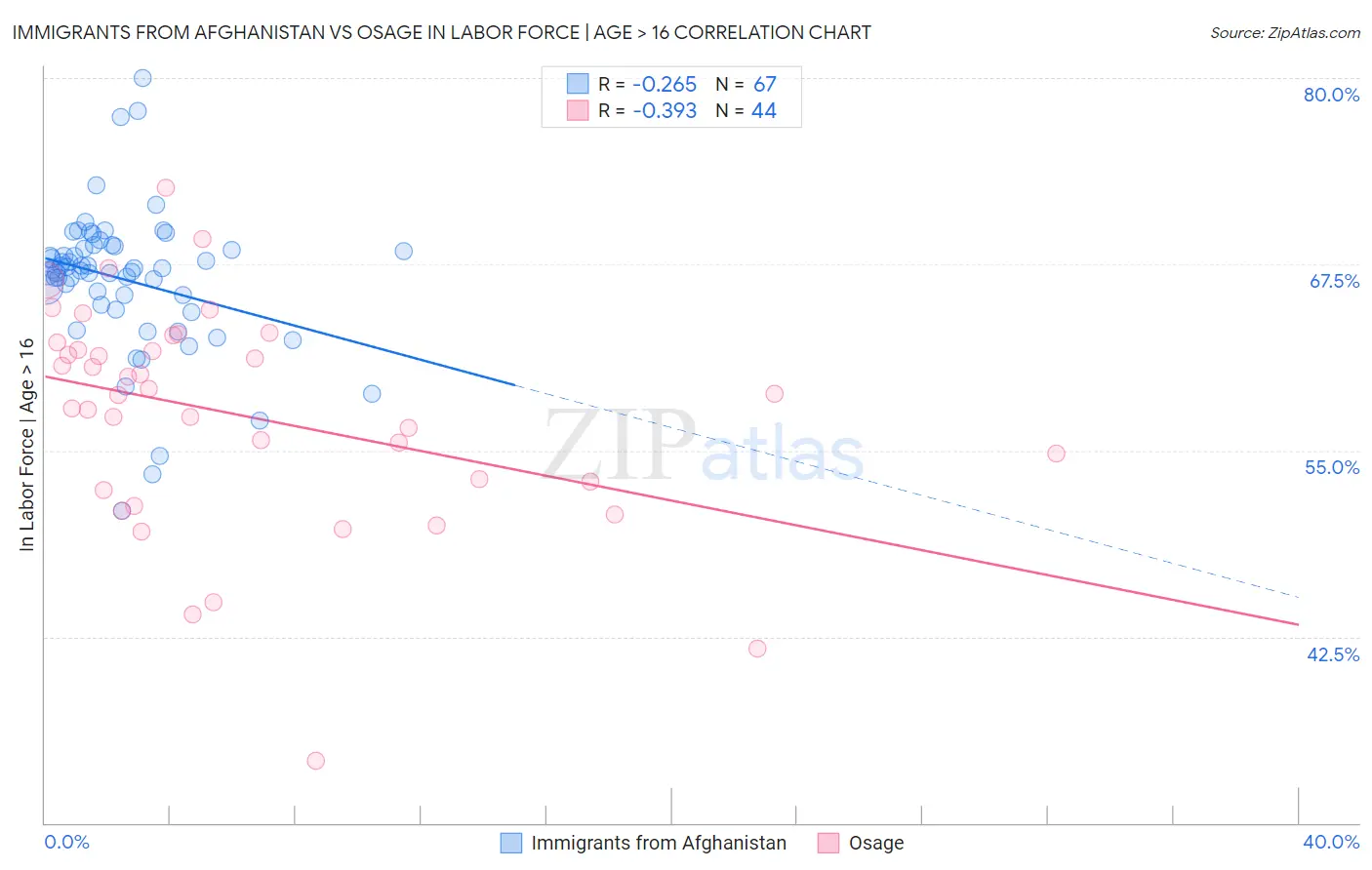 Immigrants from Afghanistan vs Osage In Labor Force | Age > 16