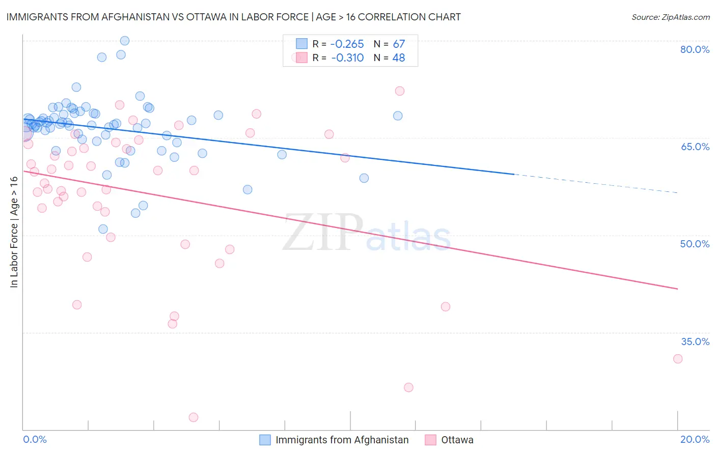 Immigrants from Afghanistan vs Ottawa In Labor Force | Age > 16