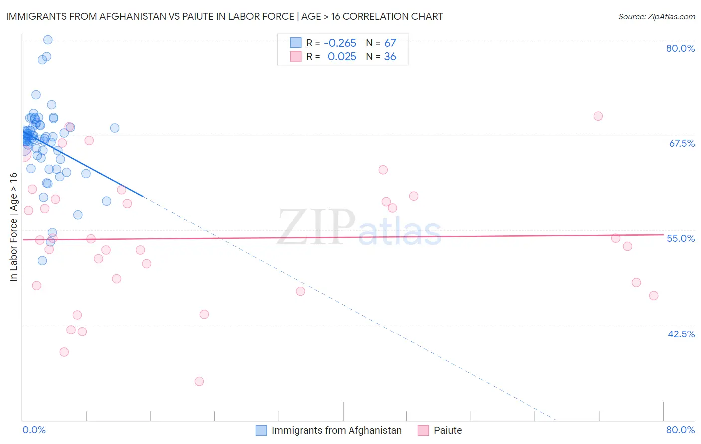 Immigrants from Afghanistan vs Paiute In Labor Force | Age > 16