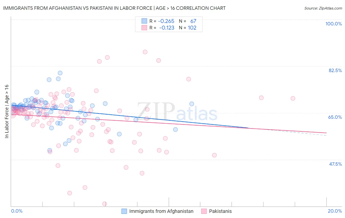 Immigrants from Afghanistan vs Pakistani In Labor Force | Age > 16