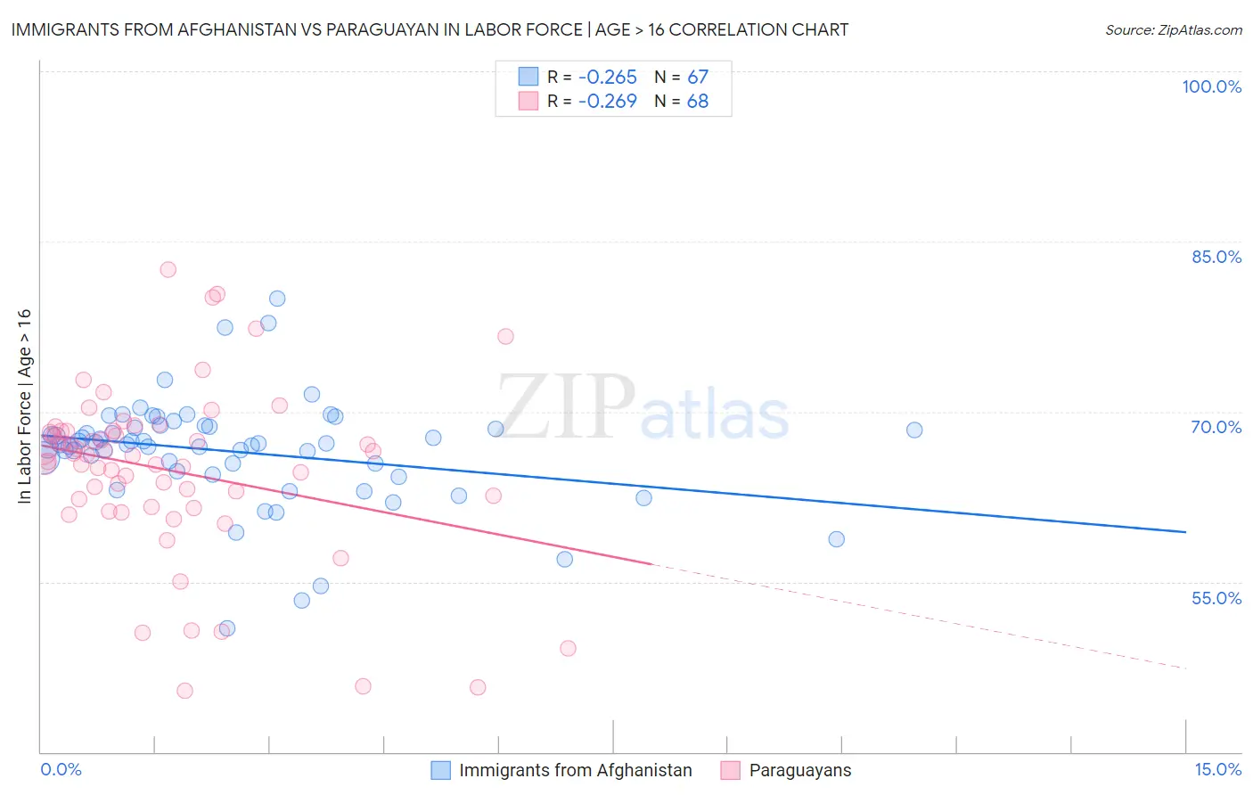 Immigrants from Afghanistan vs Paraguayan In Labor Force | Age > 16