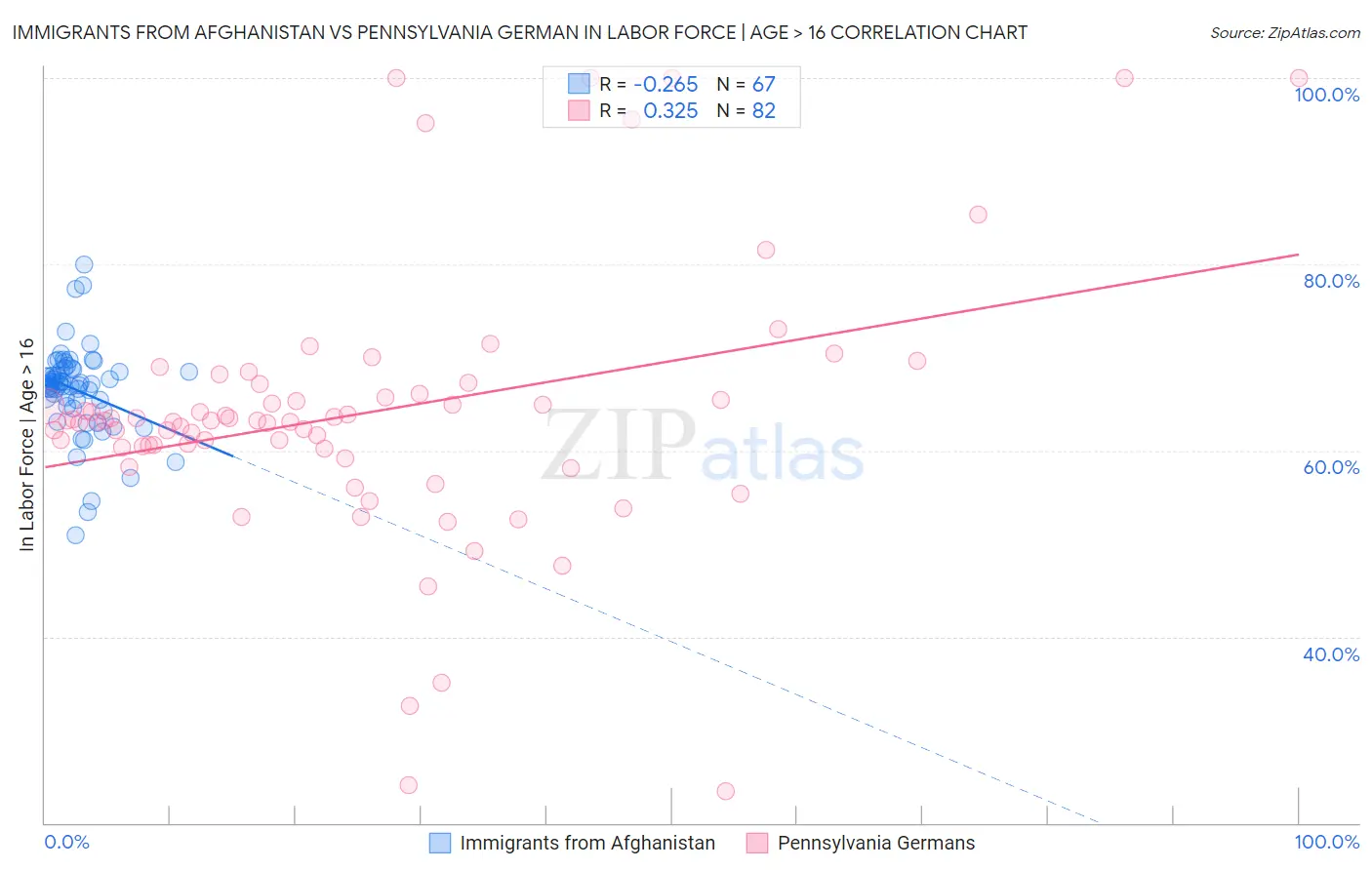 Immigrants from Afghanistan vs Pennsylvania German In Labor Force | Age > 16
