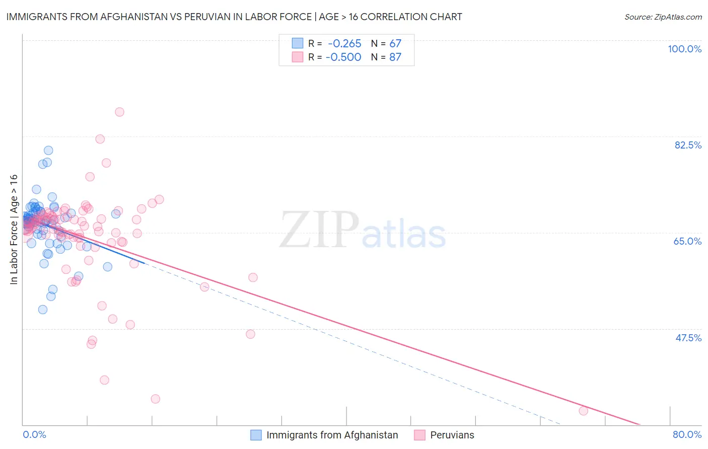 Immigrants from Afghanistan vs Peruvian In Labor Force | Age > 16