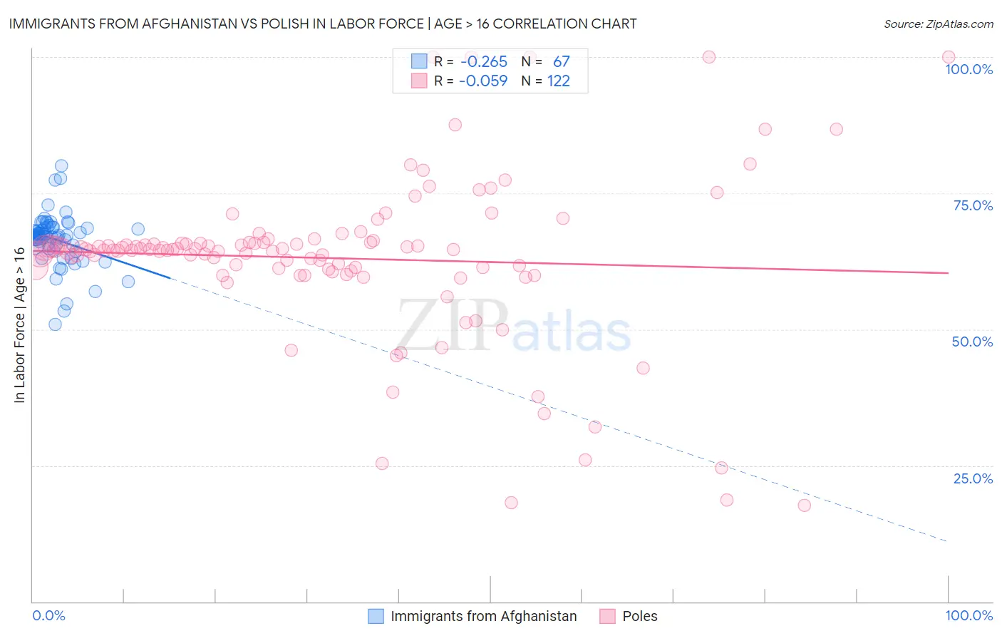Immigrants from Afghanistan vs Polish In Labor Force | Age > 16