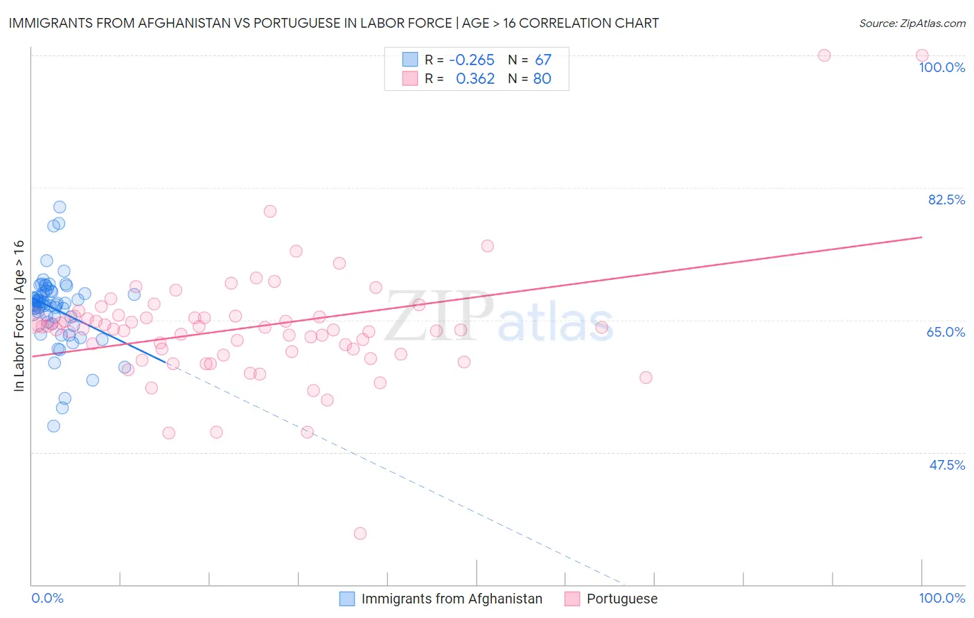 Immigrants from Afghanistan vs Portuguese In Labor Force | Age > 16