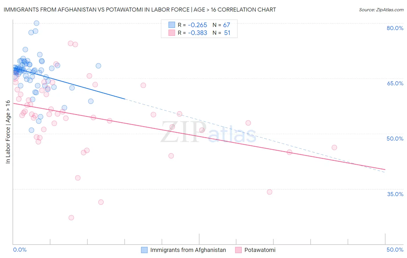 Immigrants from Afghanistan vs Potawatomi In Labor Force | Age > 16