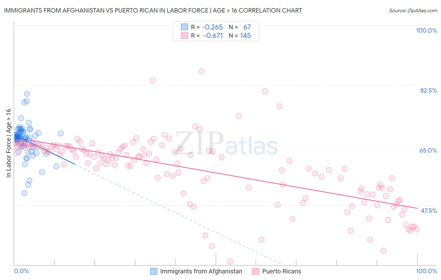 Immigrants from Afghanistan vs Puerto Rican In Labor Force | Age > 16