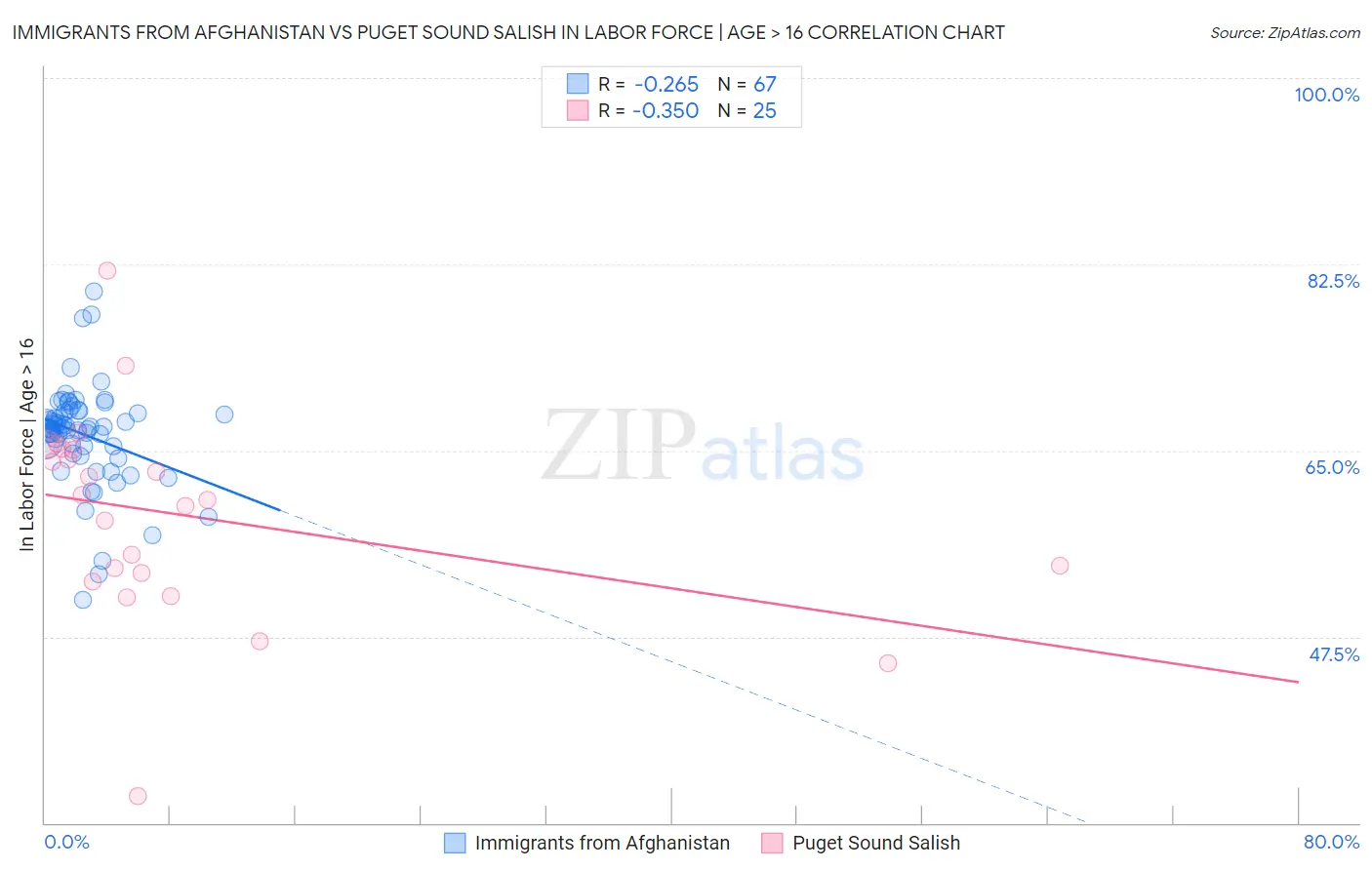 Immigrants from Afghanistan vs Puget Sound Salish In Labor Force | Age > 16