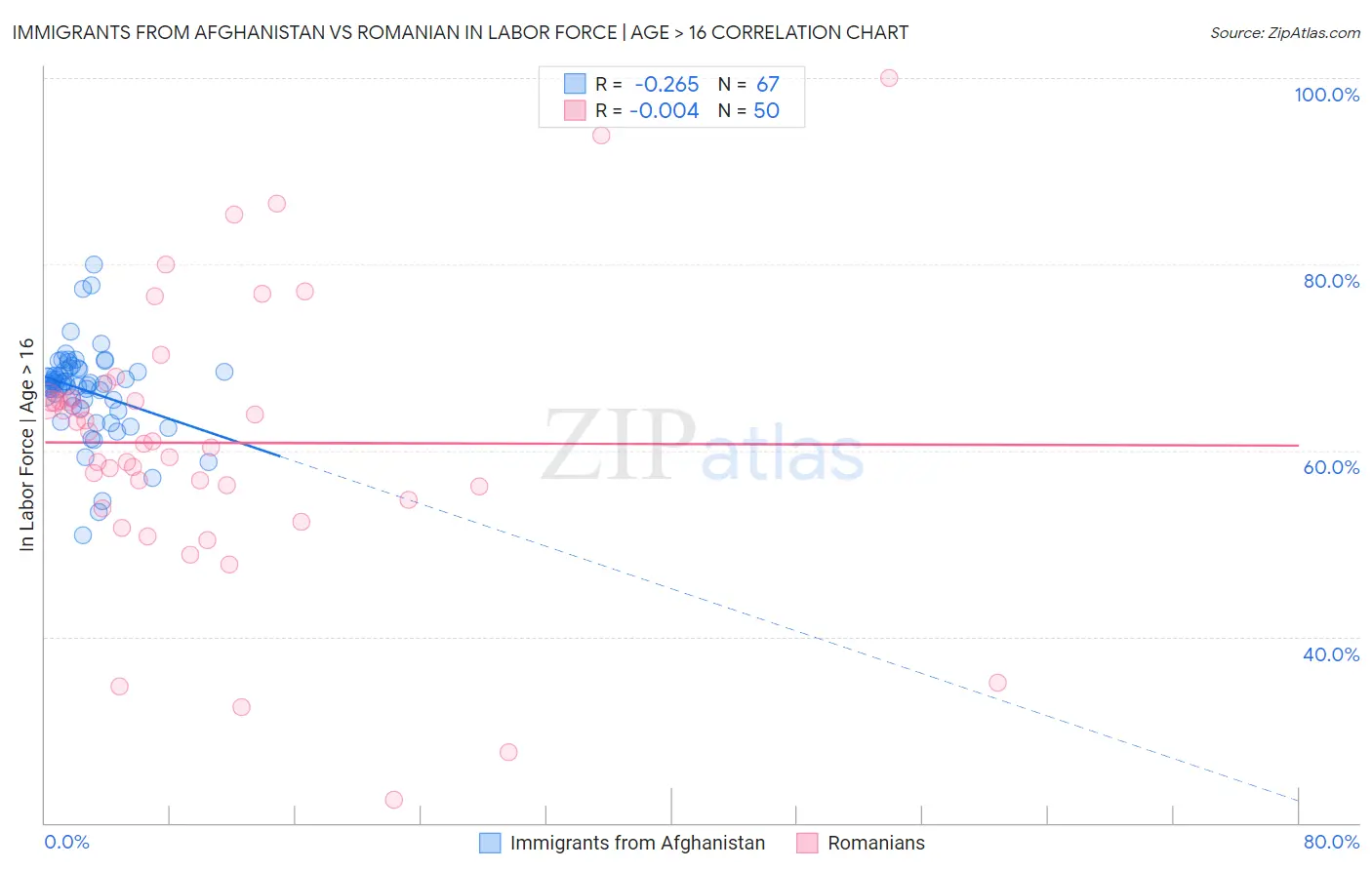 Immigrants from Afghanistan vs Romanian In Labor Force | Age > 16