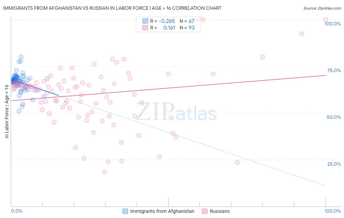 Immigrants from Afghanistan vs Russian In Labor Force | Age > 16