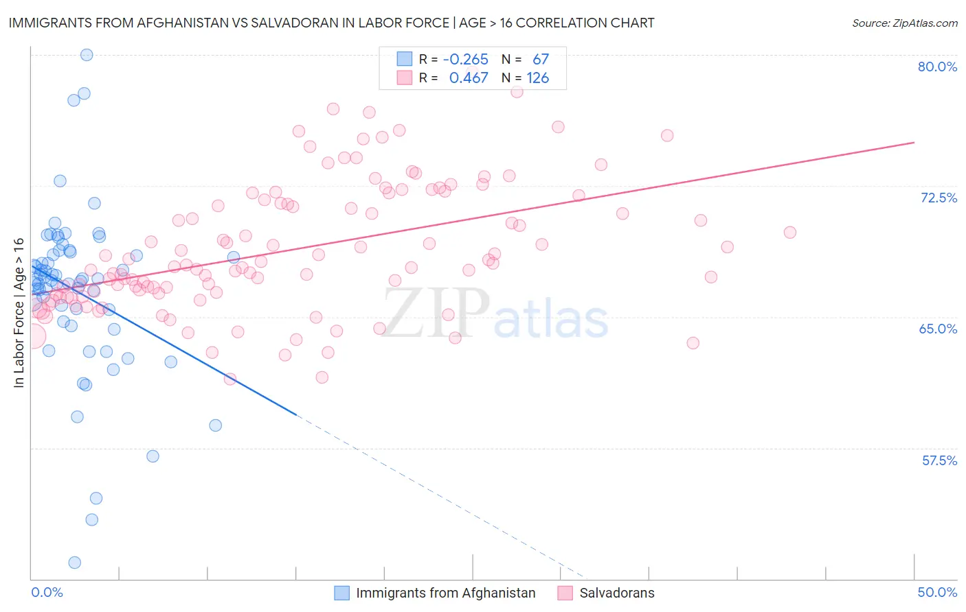 Immigrants from Afghanistan vs Salvadoran In Labor Force | Age > 16