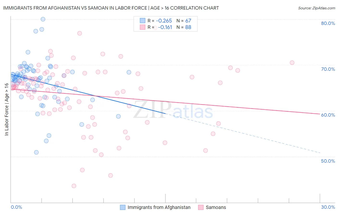 Immigrants from Afghanistan vs Samoan In Labor Force | Age > 16