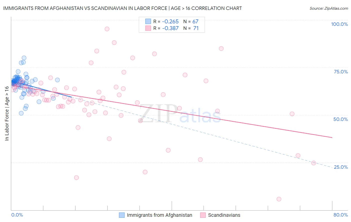 Immigrants from Afghanistan vs Scandinavian In Labor Force | Age > 16