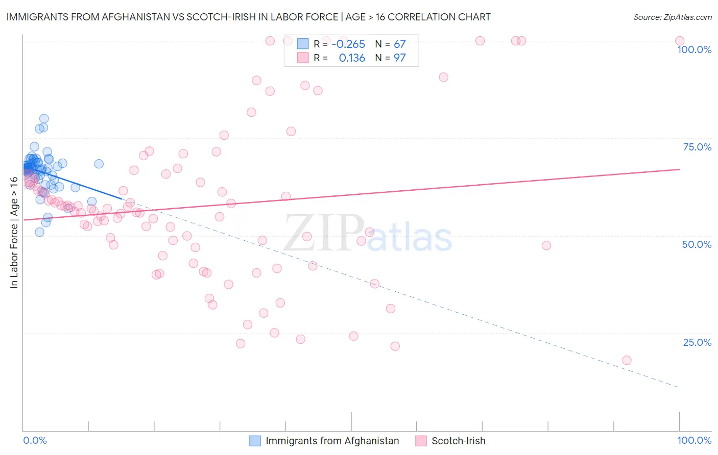 Immigrants from Afghanistan vs Scotch-Irish In Labor Force | Age > 16