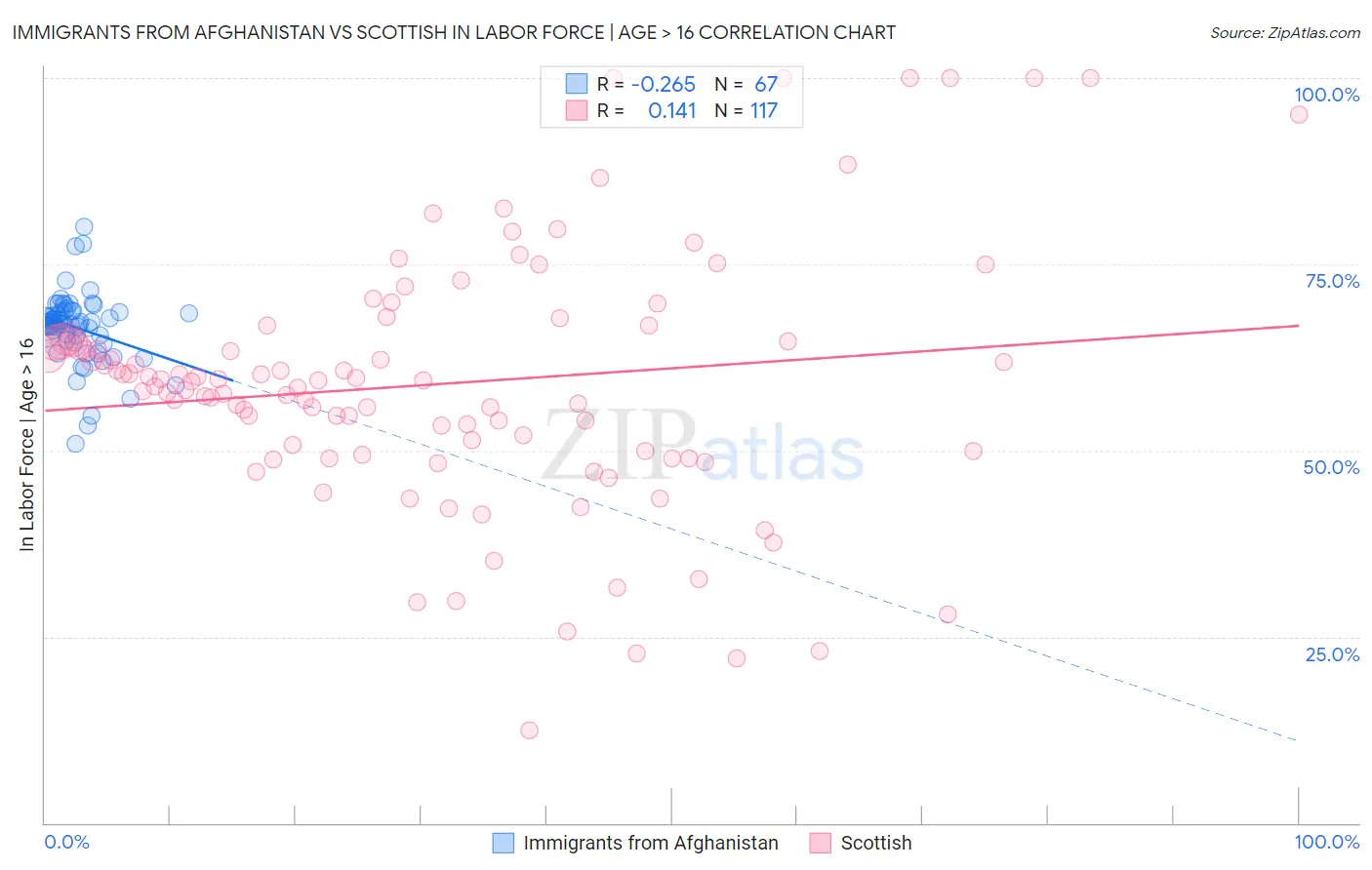 Immigrants from Afghanistan vs Scottish In Labor Force | Age > 16