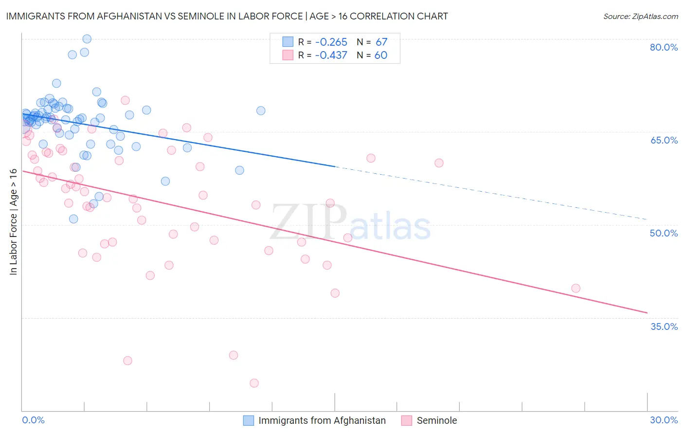 Immigrants from Afghanistan vs Seminole In Labor Force | Age > 16