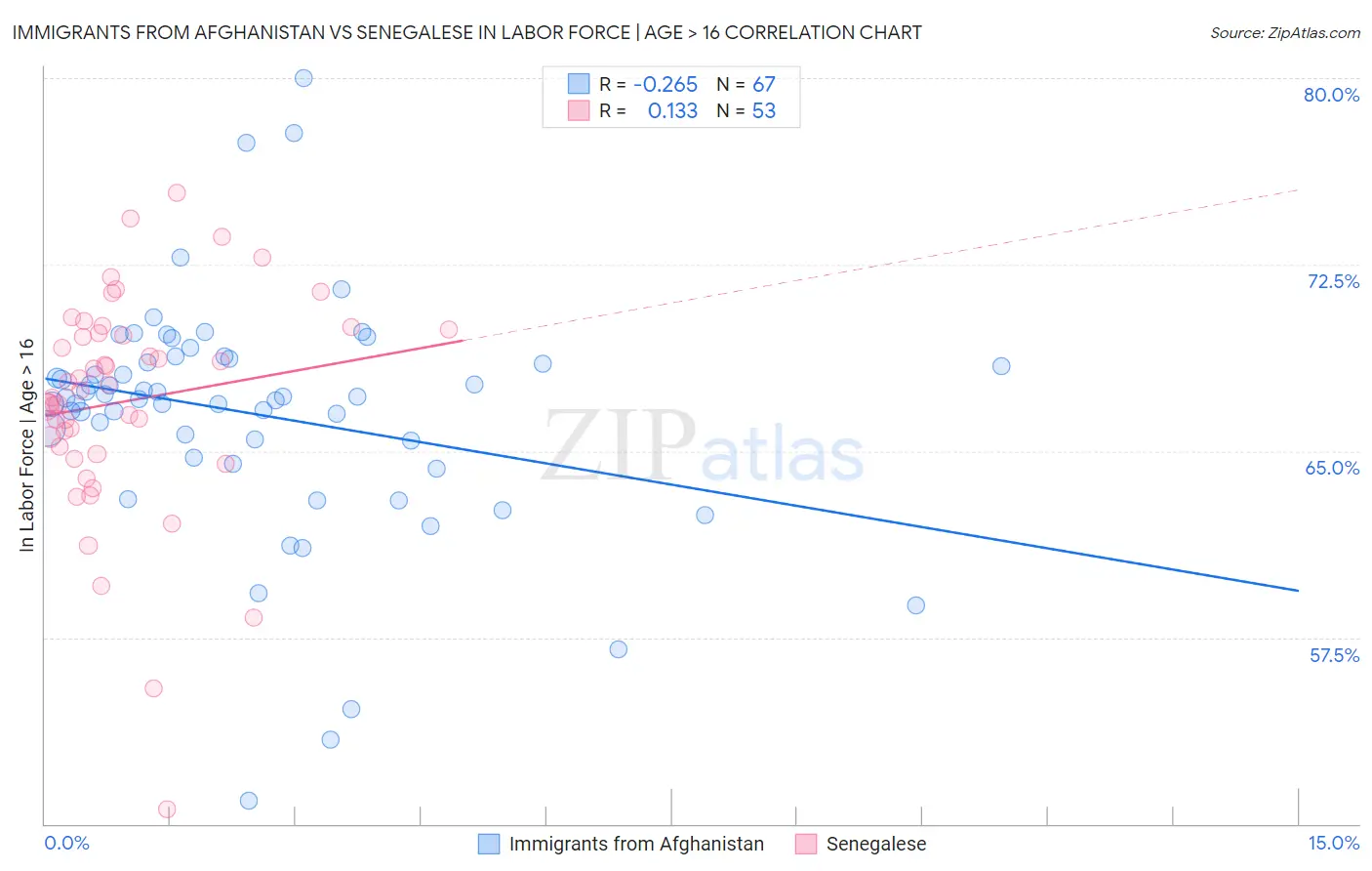 Immigrants from Afghanistan vs Senegalese In Labor Force | Age > 16