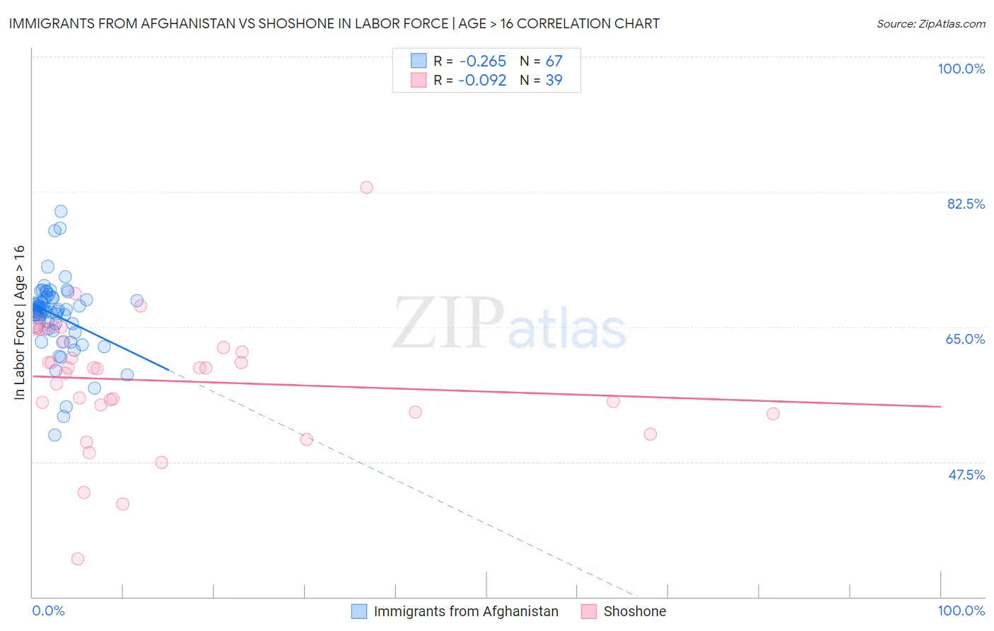 Immigrants from Afghanistan vs Shoshone In Labor Force | Age > 16