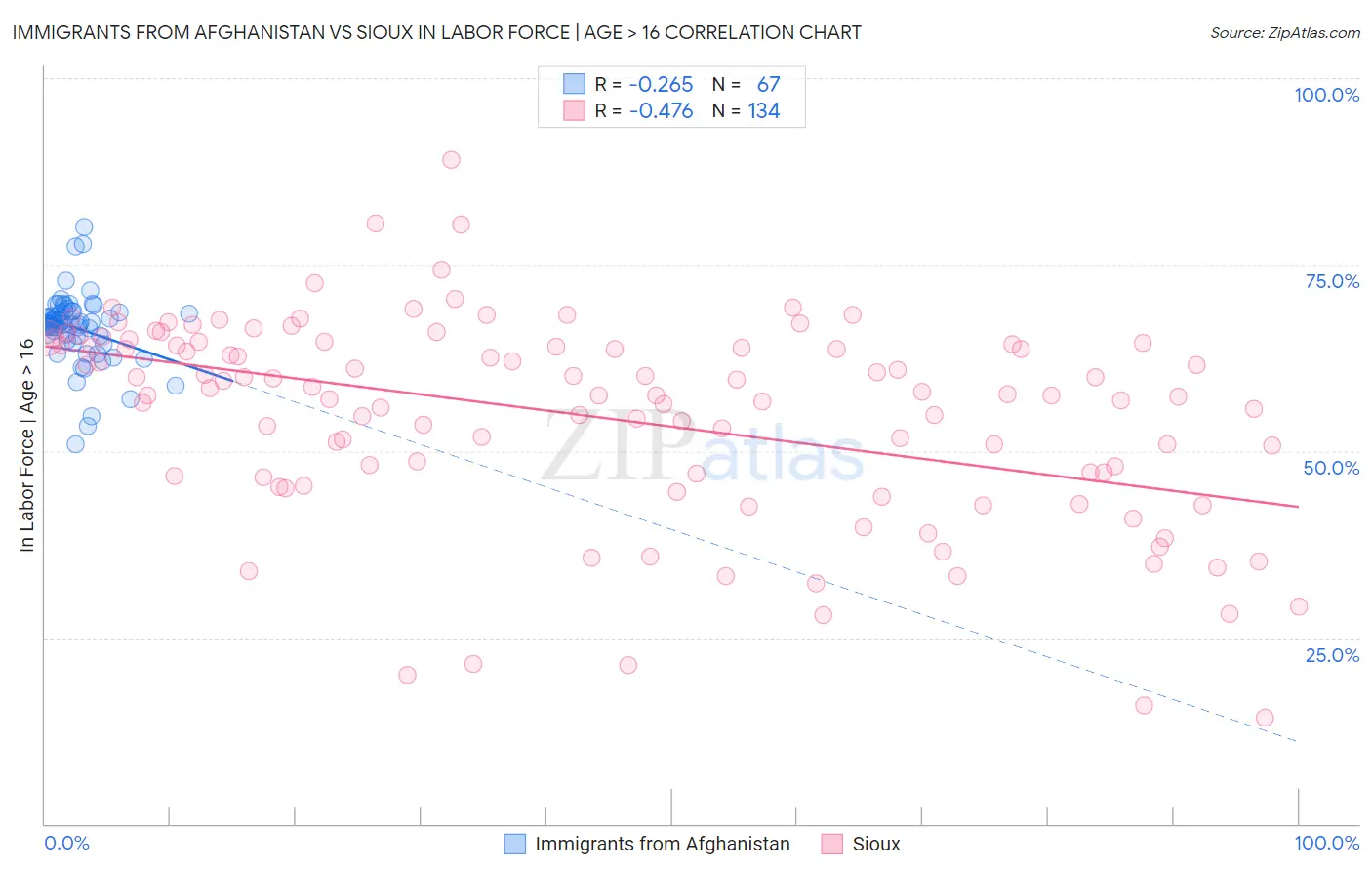 Immigrants from Afghanistan vs Sioux In Labor Force | Age > 16