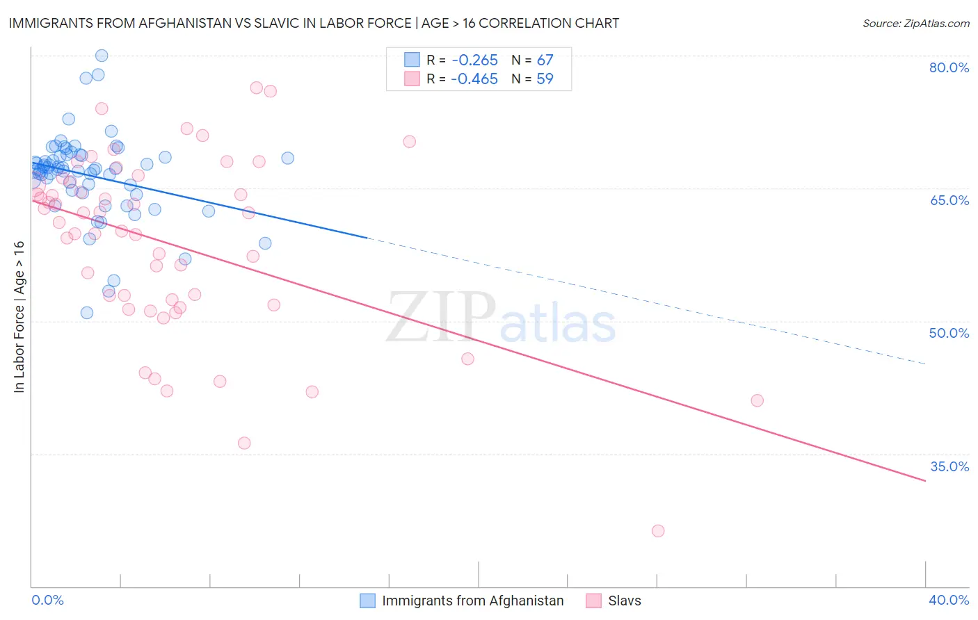 Immigrants from Afghanistan vs Slavic In Labor Force | Age > 16