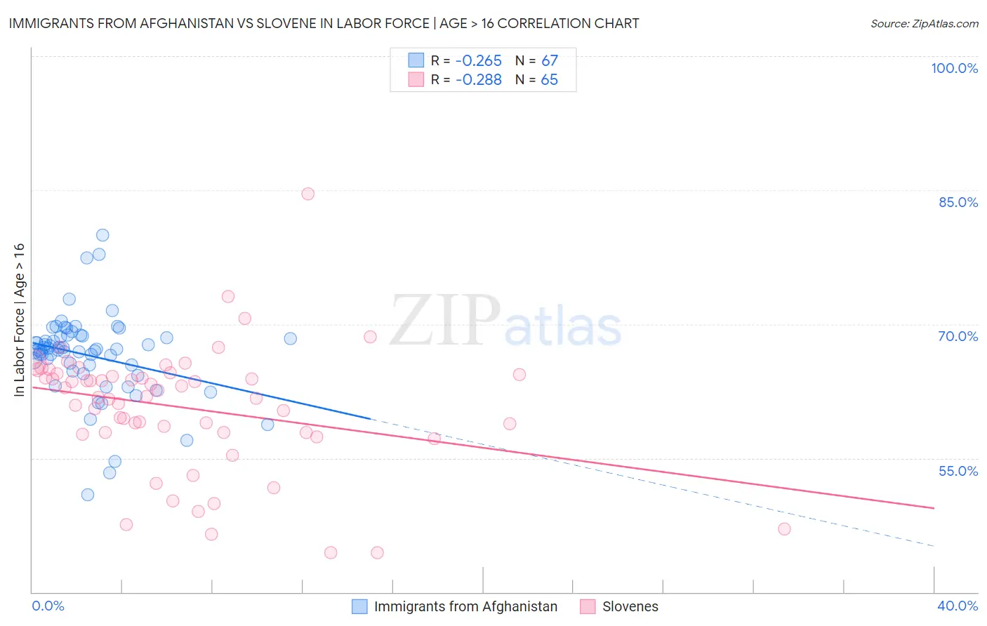 Immigrants from Afghanistan vs Slovene In Labor Force | Age > 16