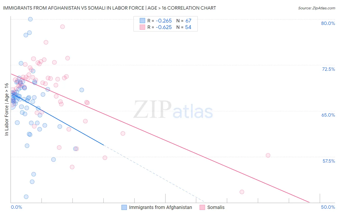 Immigrants from Afghanistan vs Somali In Labor Force | Age > 16